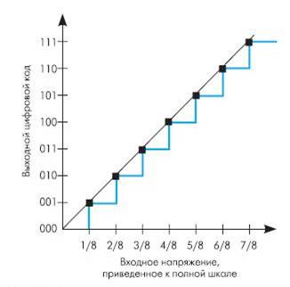 Типы преобразователей АЦП [Обновлено 2024]